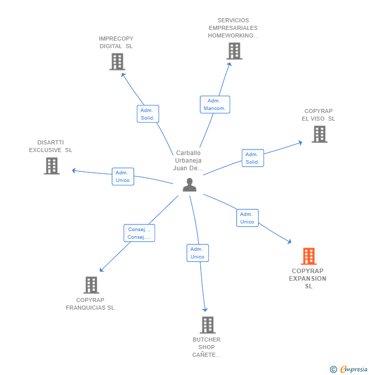 Vinculaciones societarias de COPYRAP EXPANSION SL