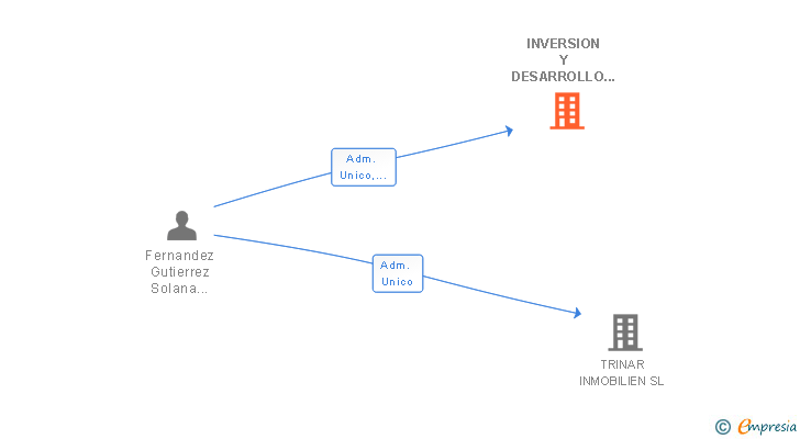 Vinculaciones societarias de INVERSION Y DESARROLLO MORTANGOX SL