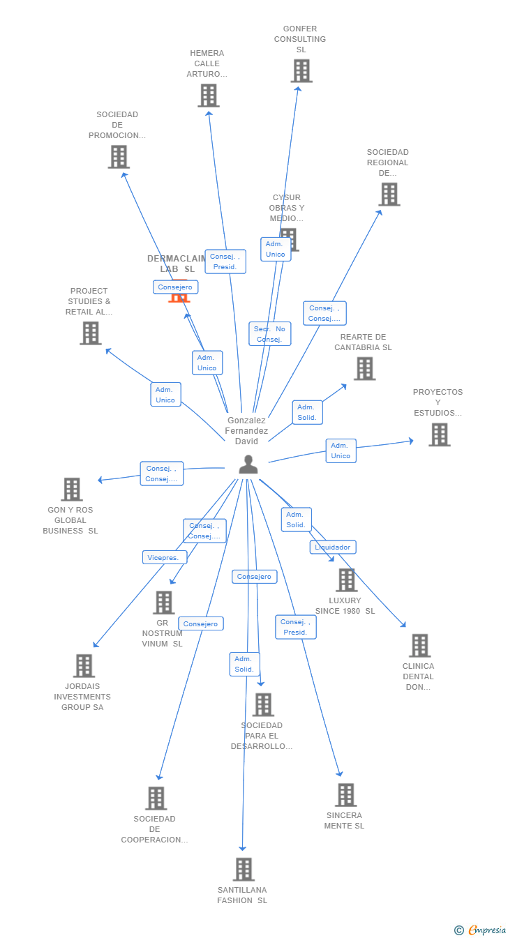 Vinculaciones societarias de DERMACLAIM LAB SL