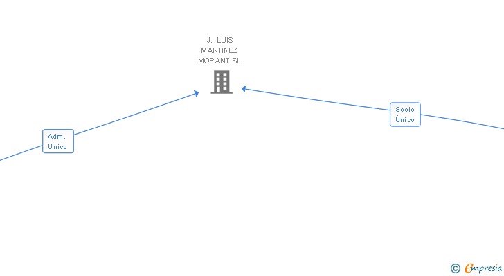 Vinculaciones societarias de MARTINEZ CENTRO DE GESTION SL