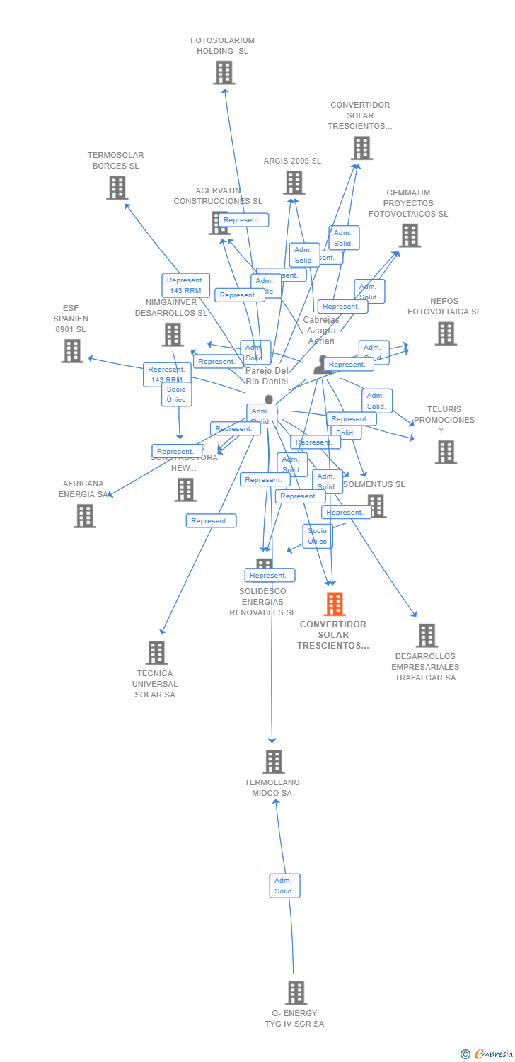 Vinculaciones societarias de CONVERTIDOR SOLAR TRESCIENTOS CINCUENTA Y TRES SL