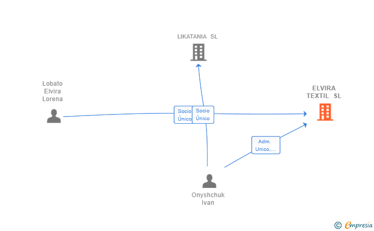 Vinculaciones societarias de ELVIRA TEXTIL SL