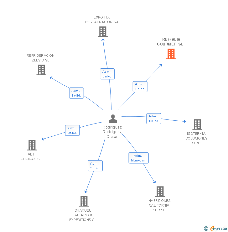 Vinculaciones societarias de TRUFFALIA GOURMET SL