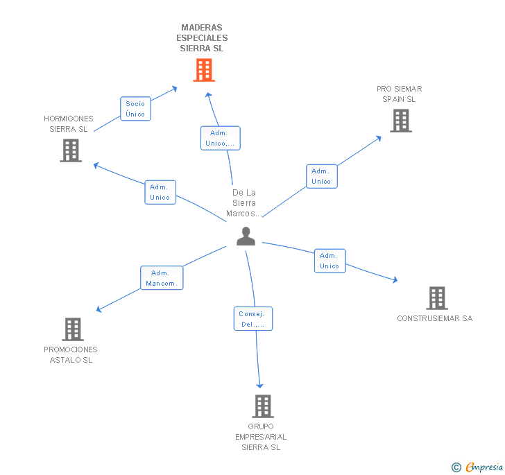 Vinculaciones societarias de MADERAS ESPECIALES SIERRA SL