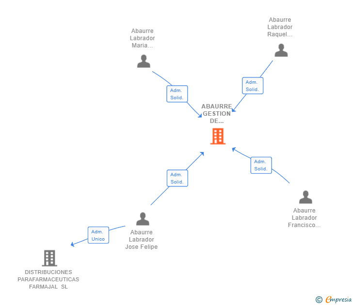 Vinculaciones societarias de ABAURRE GESTION DE VACACIONES SL