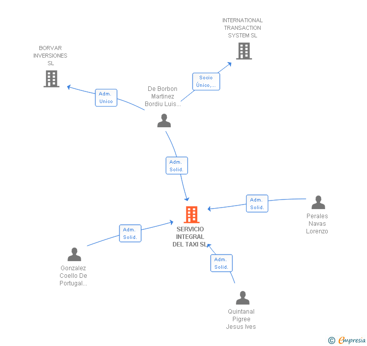 Vinculaciones societarias de SERVICIO INTEGRAL DEL TAXI SL