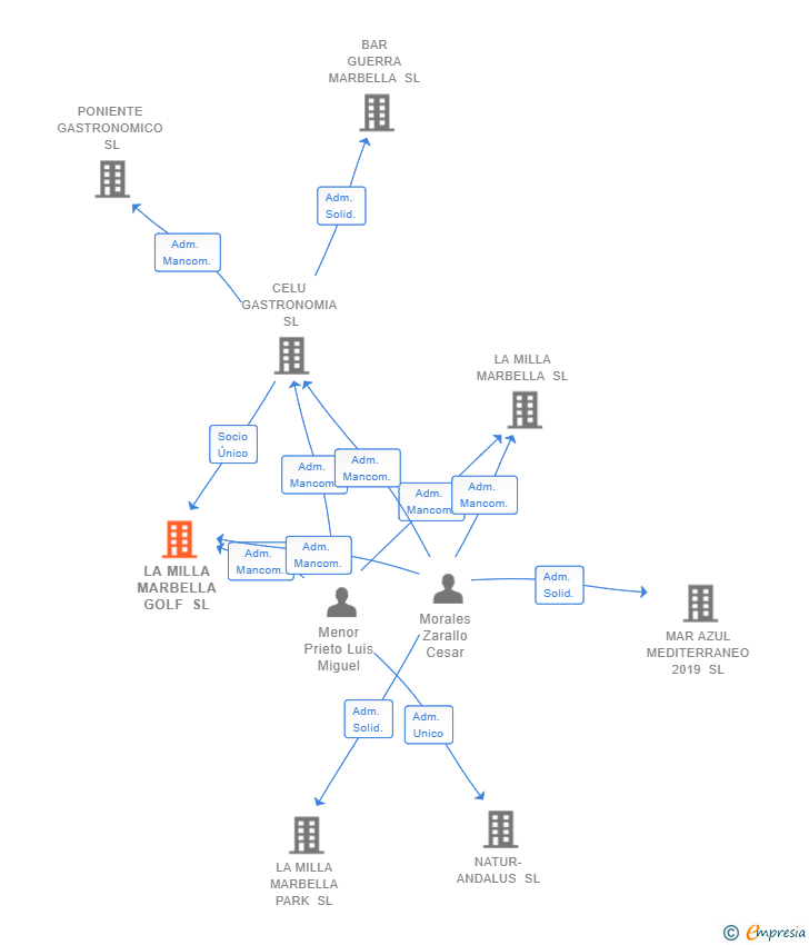 Vinculaciones societarias de LA MILLA MARBELLA GOLF SL