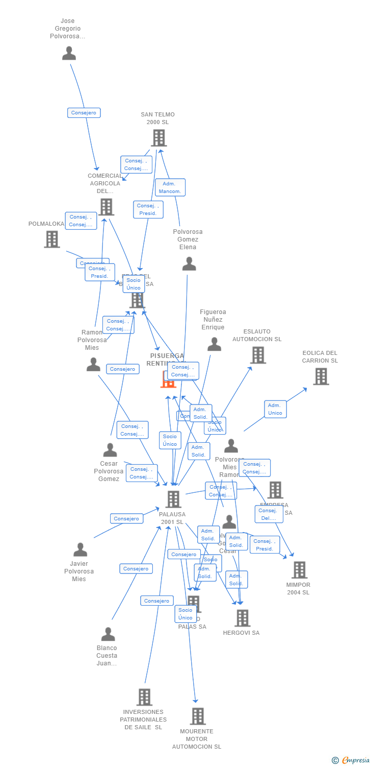 Vinculaciones societarias de PISUERGA RENTING SL