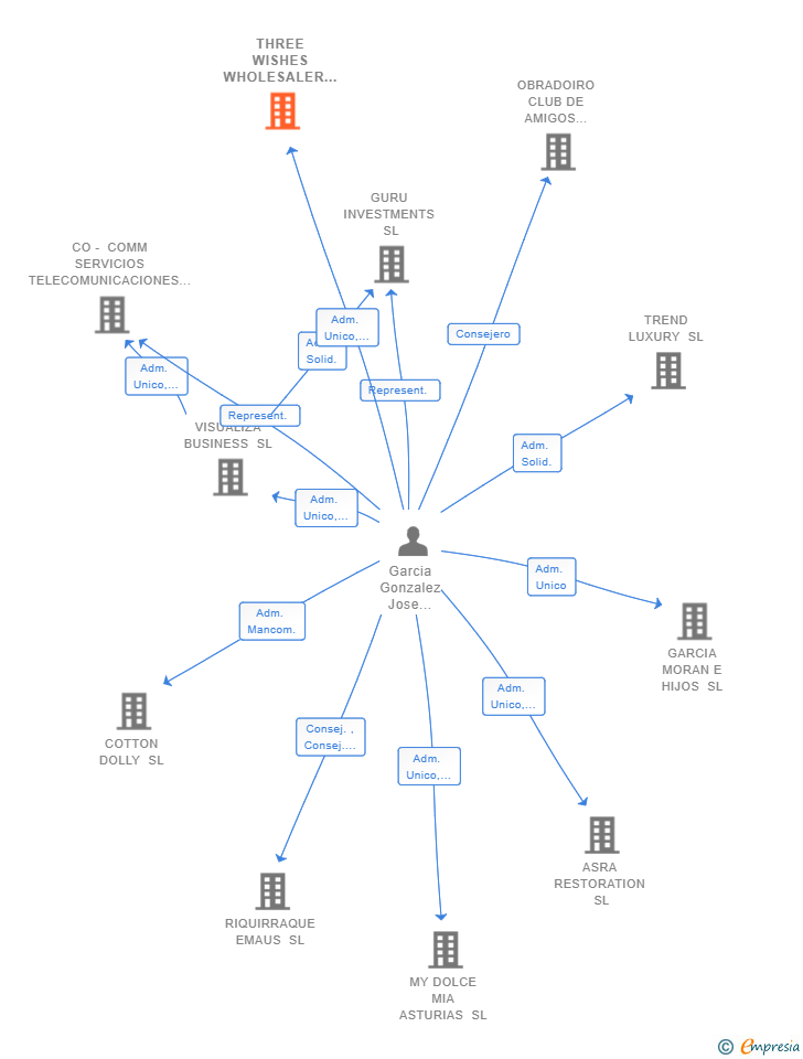 Vinculaciones societarias de THREE WISHES WHOLESALER SL
