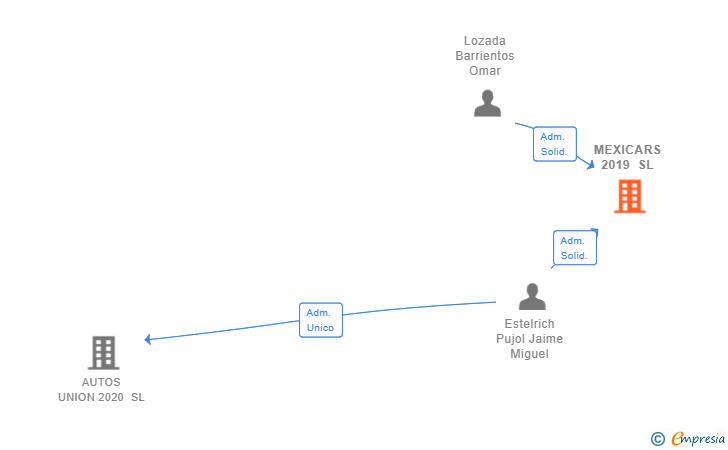 Vinculaciones societarias de MEXICARS 2019 SL