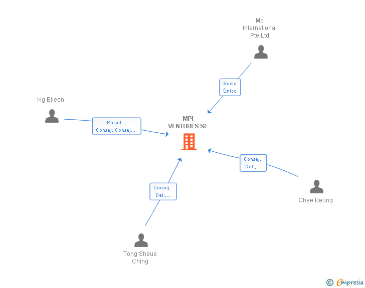 Vinculaciones societarias de MPI VENTURES SL