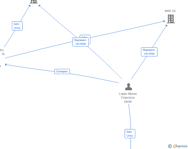 Vinculaciones societarias de UVESIGHT HOLDING SL