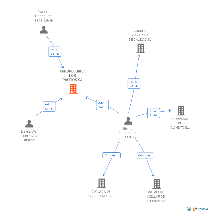 Vinculaciones societarias de AGROPECUARIA LOS PASITOS SA