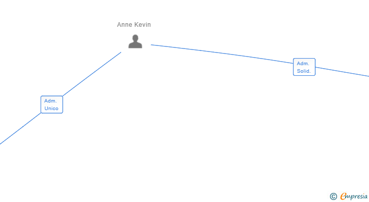 Vinculaciones societarias de RED CLOUD PIZZERIA SL