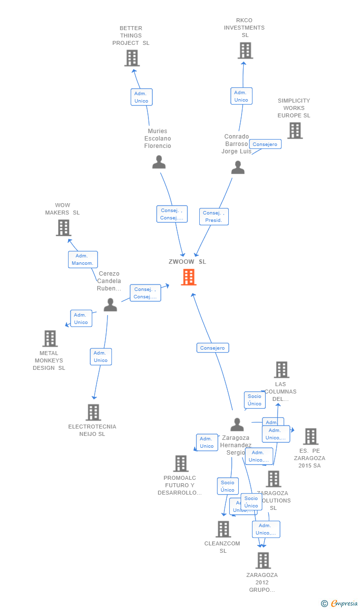 Vinculaciones societarias de ZWOOW SL