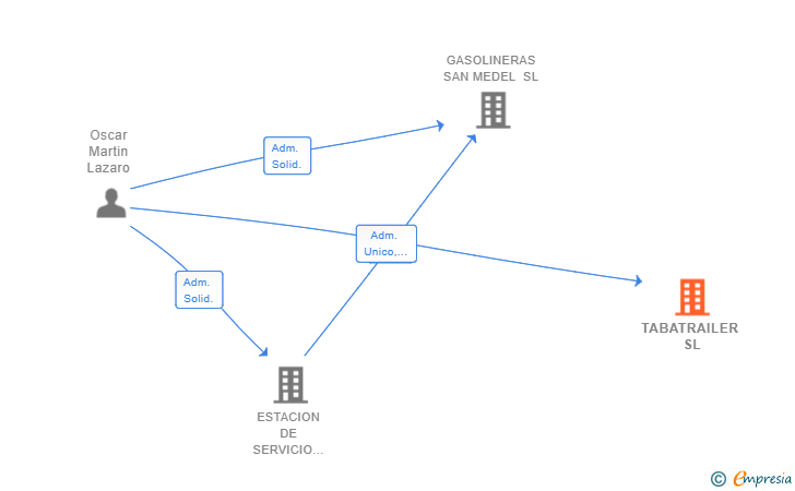 Vinculaciones societarias de TABATRAILER SL