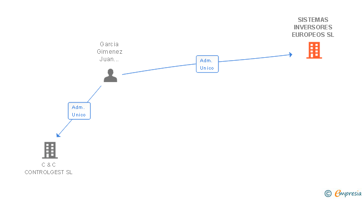 Vinculaciones societarias de SISTEMAS INVERSORES EUROPEOS SL