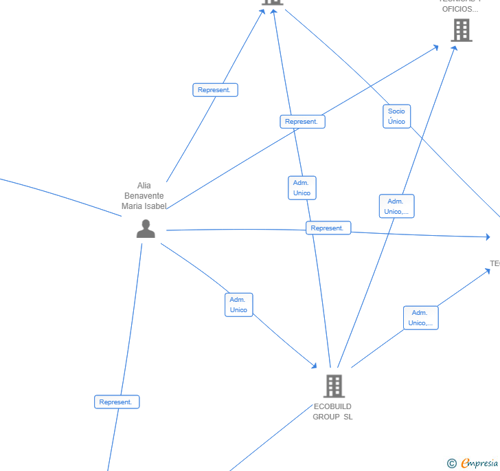 Vinculaciones societarias de LUMAD TECH TOOLS SL