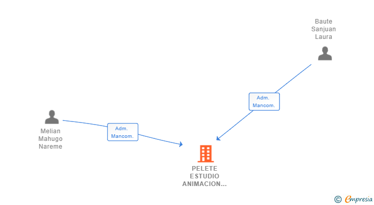 Vinculaciones societarias de PELETE ESTUDIO ANIMACION E ILUSTRACION SL