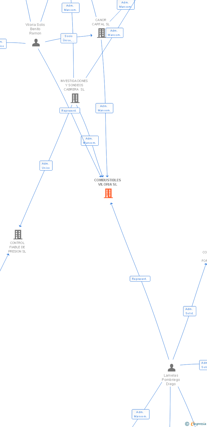 Vinculaciones societarias de COMBUSTIBLES VILORIA SL