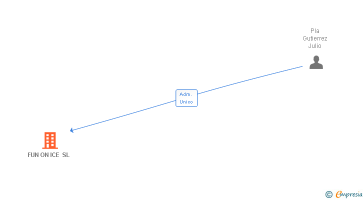 Vinculaciones societarias de FUN ON ICE SL