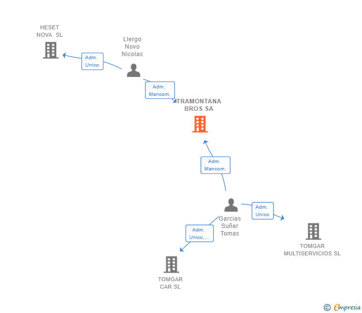 Vinculaciones societarias de TRAMONTANA BROS SA