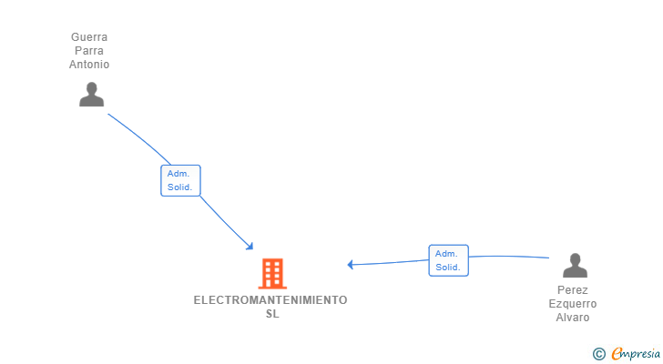 Vinculaciones societarias de ELECTROMANTENIMIENTO SL
