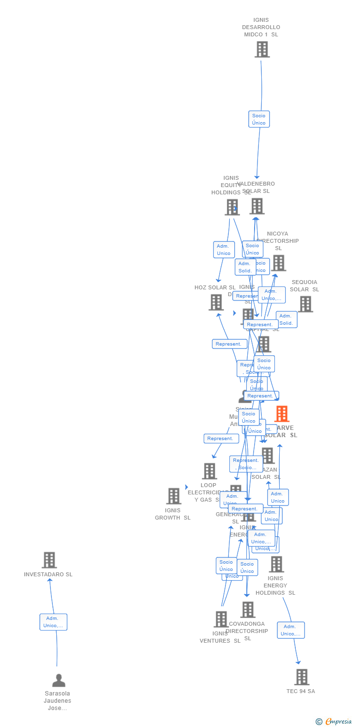 Vinculaciones societarias de ADARVE SOLAR SL