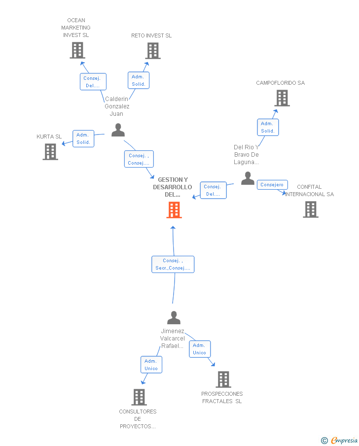 Vinculaciones societarias de GESTION Y DESARROLLO DEL CONFITAL SA