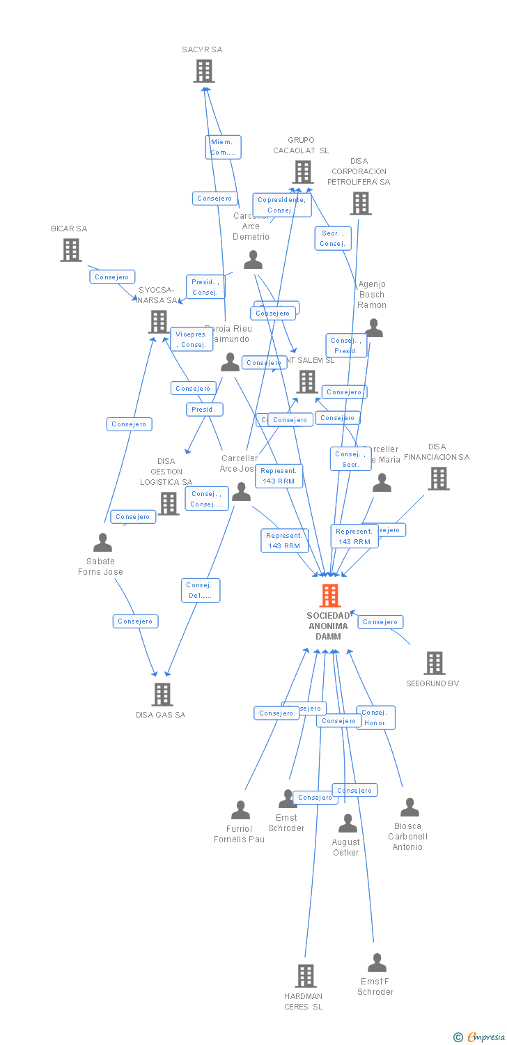 Vinculaciones societarias de SOCIEDAD ANONIMA DAMM