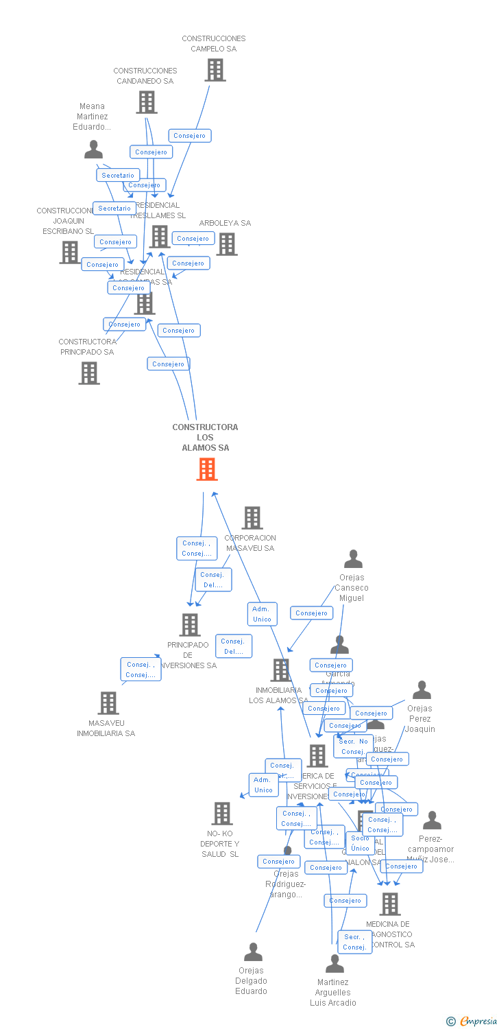 Vinculaciones societarias de CONSTRUCTORA LOS ALAMOS SA