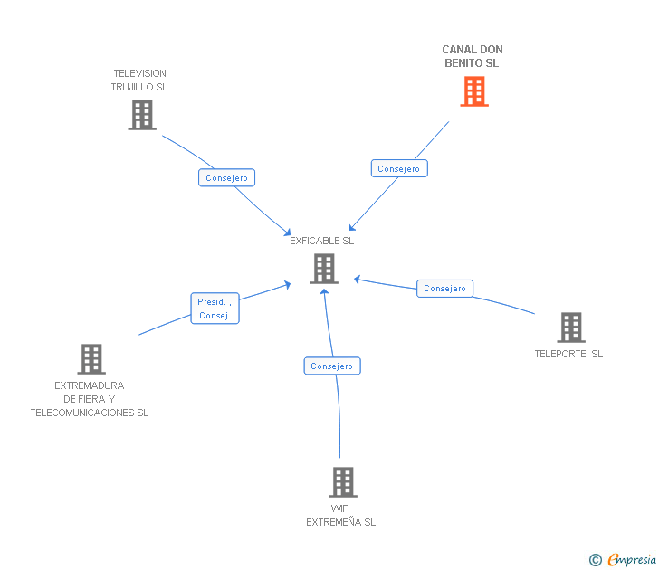 Vinculaciones societarias de CANAL DON BENITO SL