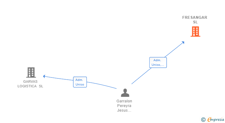 Vinculaciones societarias de FRESANGAR SL