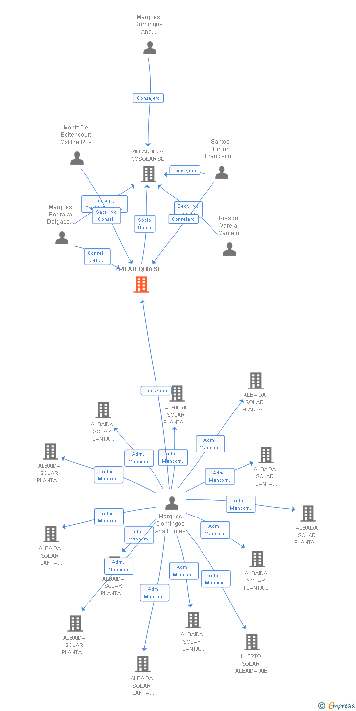 Vinculaciones societarias de PILATEQUIA SL