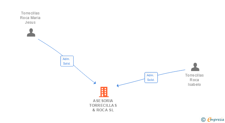 Vinculaciones societarias de ASESORIA TORRECILLAS & ROCA SL