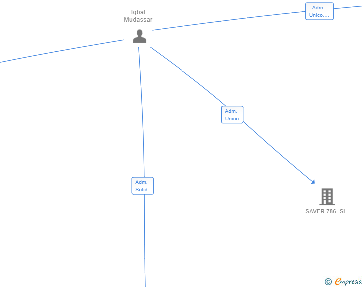 Vinculaciones societarias de ZOHAN PAN SL