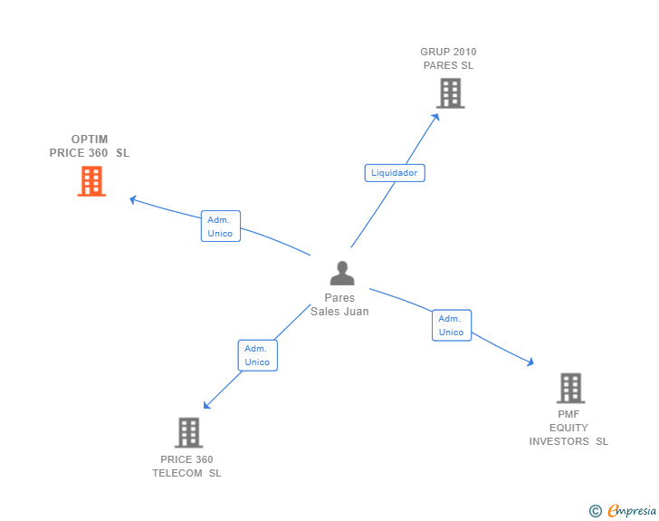 Vinculaciones societarias de OPTIM PRICE 360 SL