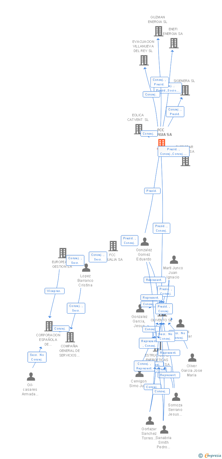 Vinculaciones societarias de FCC ENERGIA SA
