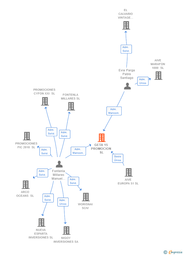 Vinculaciones societarias de GETA 15 PROMOCION SL