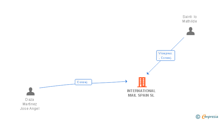 Vinculaciones societarias de INTERNATIONAL MAIL SPAIN SL