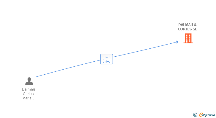 Vinculaciones societarias de DALMAU & CORTES SL
