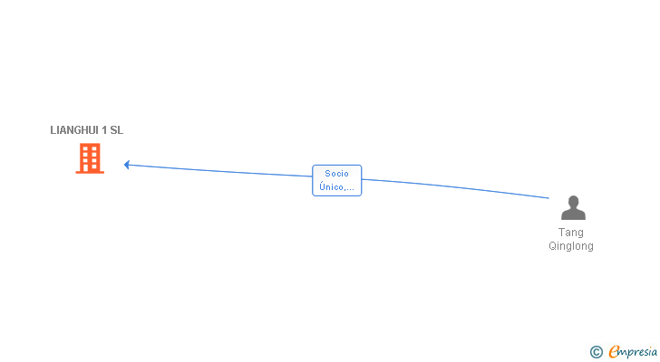 Vinculaciones societarias de LIANGHUI 1 SL