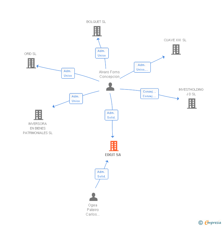 Vinculaciones societarias de EIXUT SA