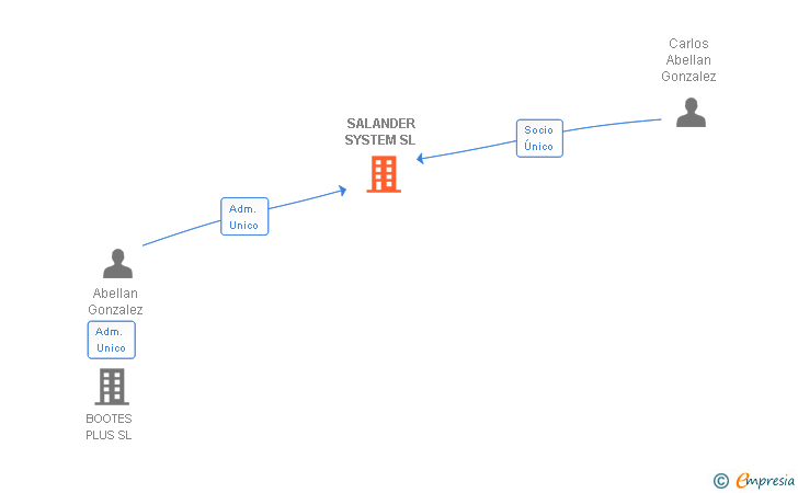 Vinculaciones societarias de SALANDER SYSTEM SL