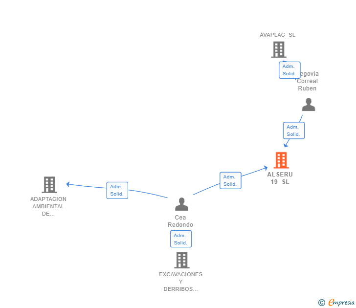 Vinculaciones societarias de ALSERU 19 SL