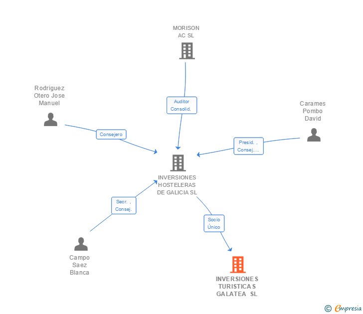 Vinculaciones societarias de INVERSIONES TURISTICAS GALATEA SL