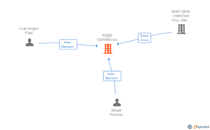 Vinculaciones societarias de REMS ESPAÑA SA
