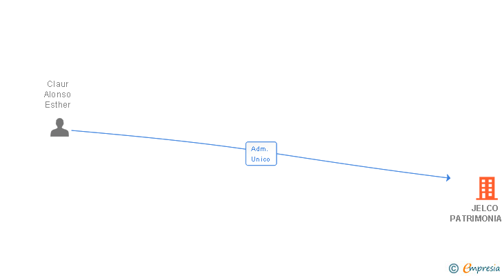 Vinculaciones societarias de JELCO PATRIMONIAL SL