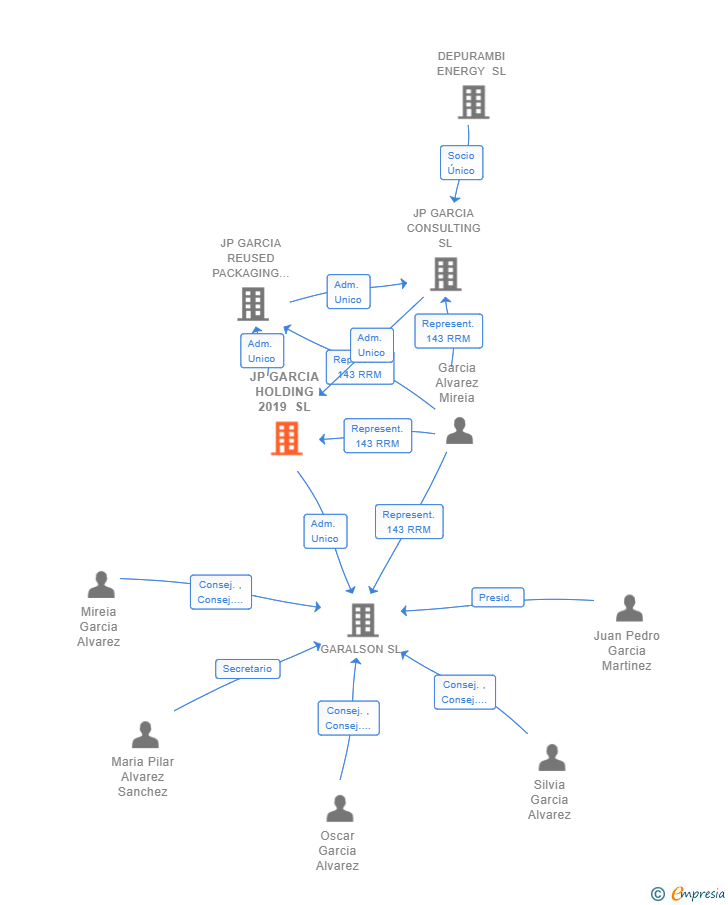 Vinculaciones societarias de JP GARCIA HOLDING 2019 SL