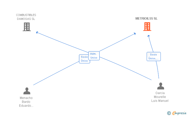 Vinculaciones societarias de METRIOIL55 SL